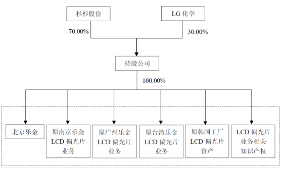 尘埃落定 作价55亿 Lg化学中韩lcd偏光片业务及资产的70 股权卖于这家公司 Sigmaintell Daily