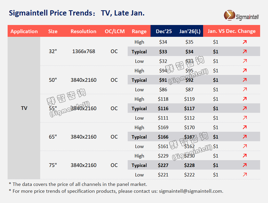 Sigmaintell Research | TV Panel Price Trends (Late Jan.)
