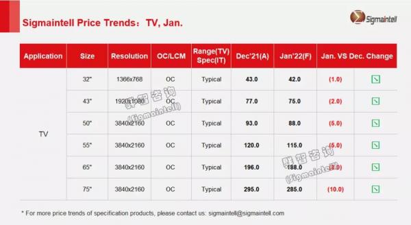 群智研究｜2022年1月TV面板价格风向标（上旬版）